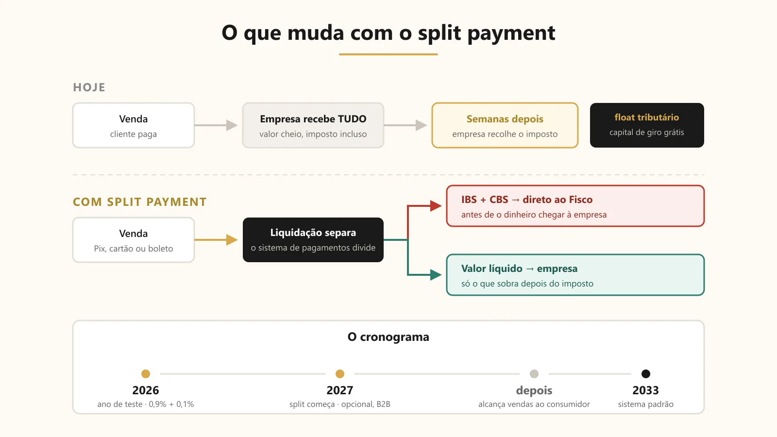 Como funciona o split payment: o imposto é separado na liquidação do pagamento e só o líquido chega à empresa