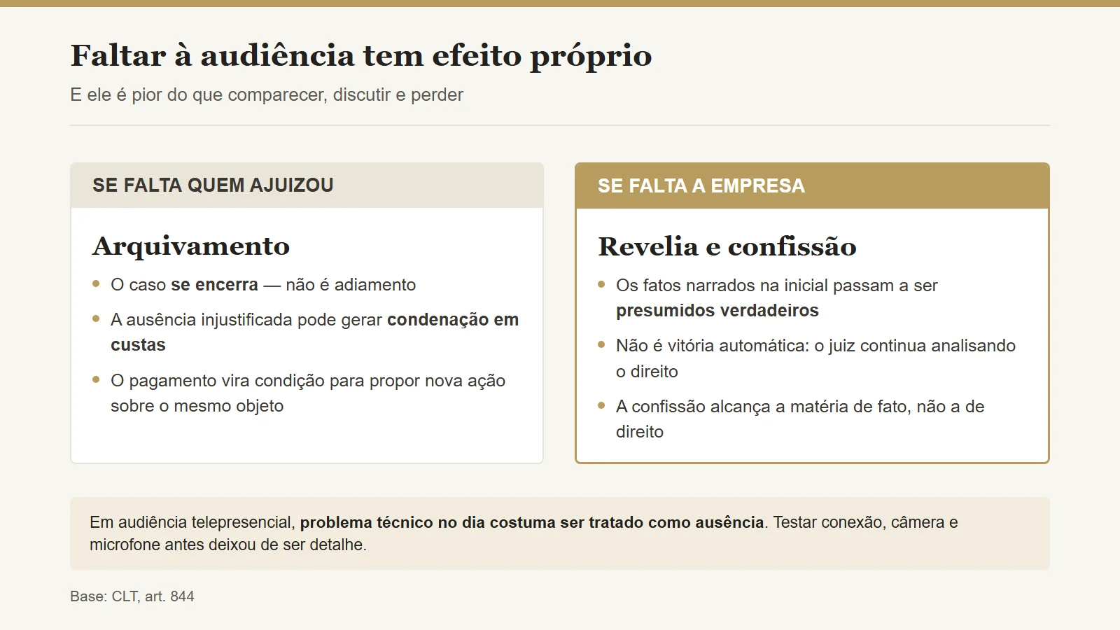 O efeito da ausência na audiência: arquivamento para o reclamante e revelia para a empresa